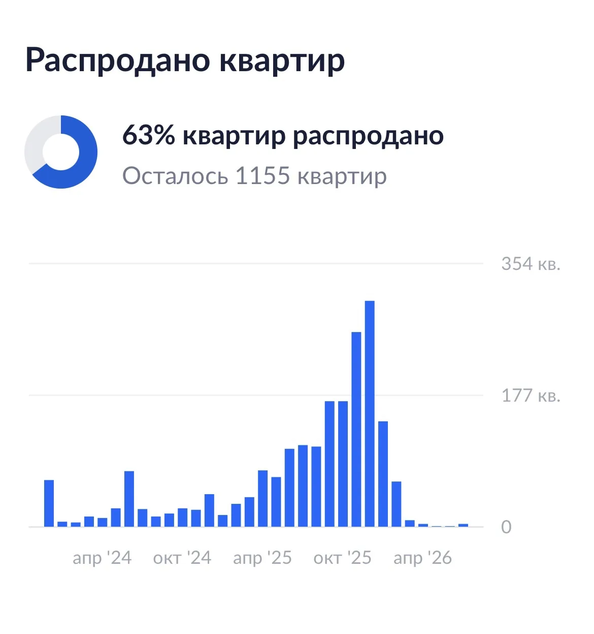 Динамика цен и продаж в ЖК «Детали» от ЦИАН и Новострой-М.