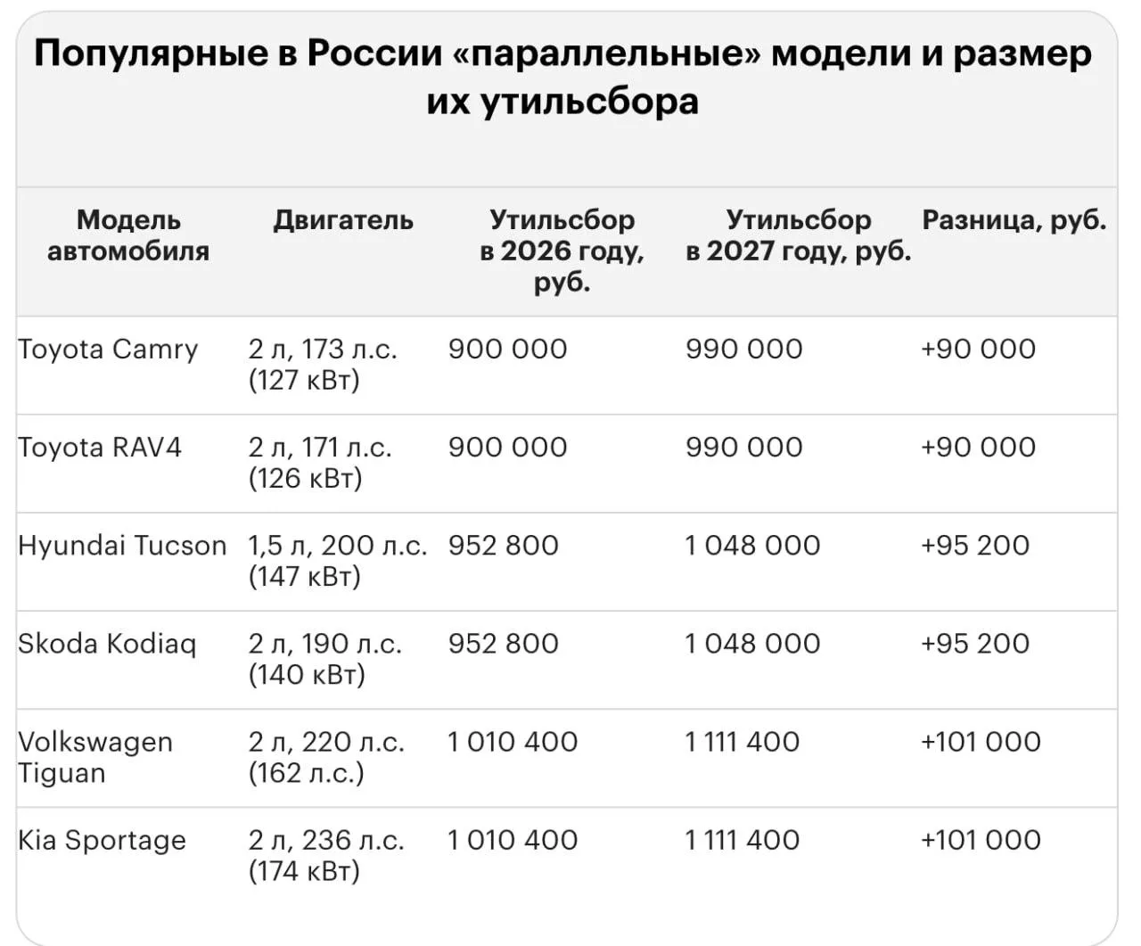 С 1 января утильсбор снова вырастет: мощные машины подорожают на сотни тысяч рублей