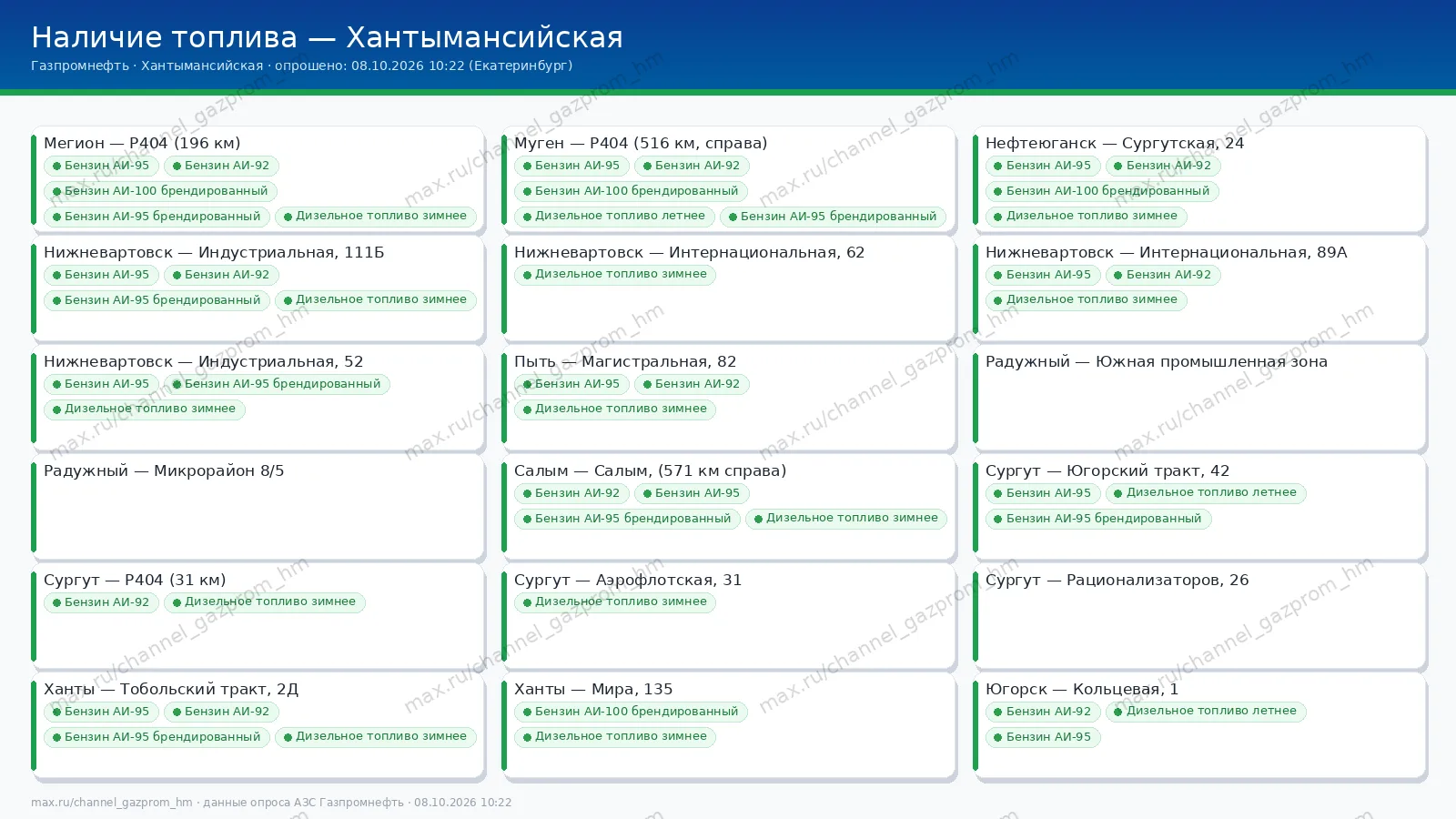 Сводка по наличию топлива в ХМАО