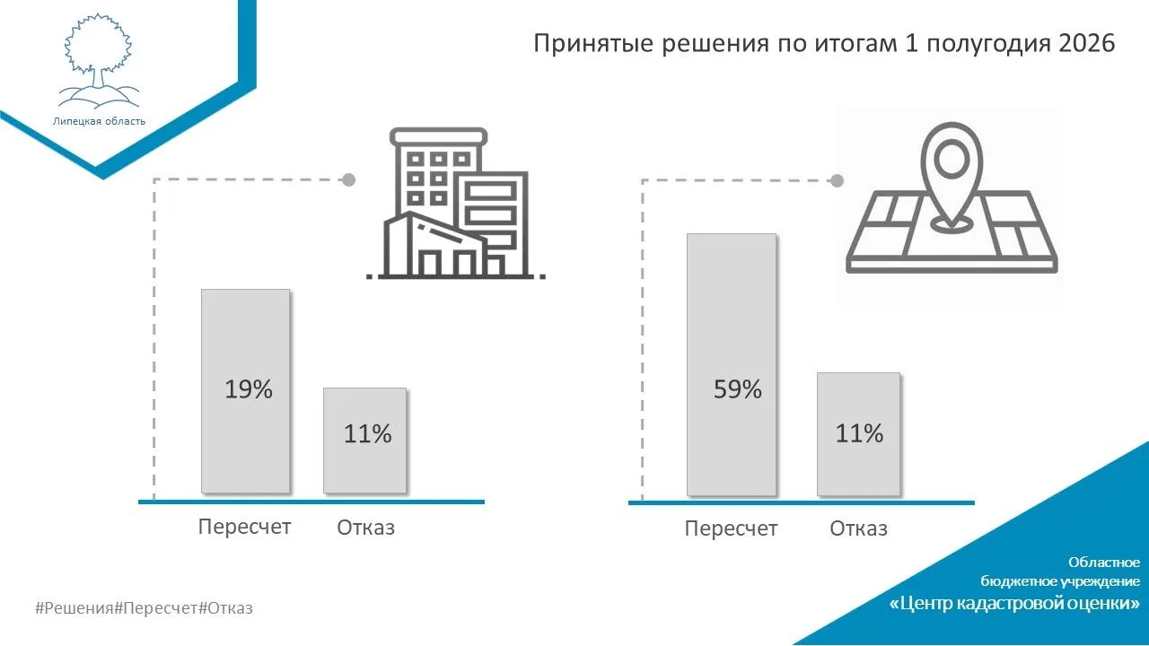 Итоги 1 полугодия 2026

📊 82% обращений привели к пересчёту кадастровой стоимости!

Распределение р