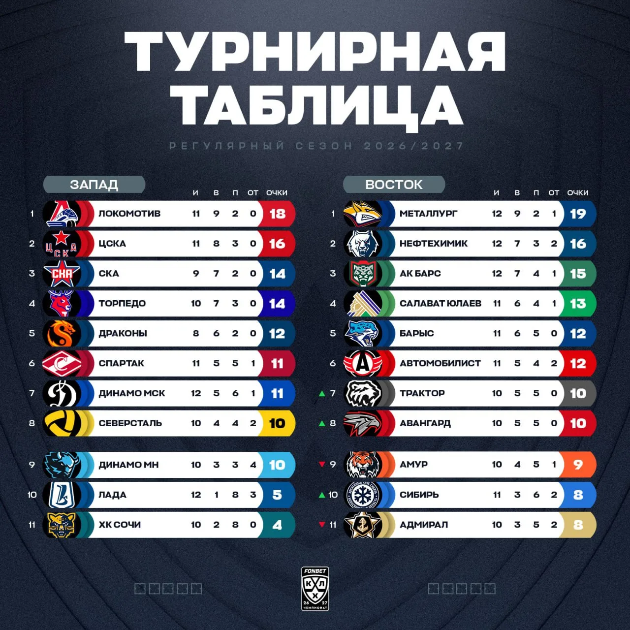Турнирное положение в КХЛ на сегодняшний день