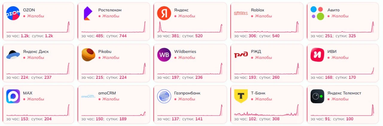 Массовый сбой произошел в российском сегменте интернета

Согласно данным портала Detector 404, больш