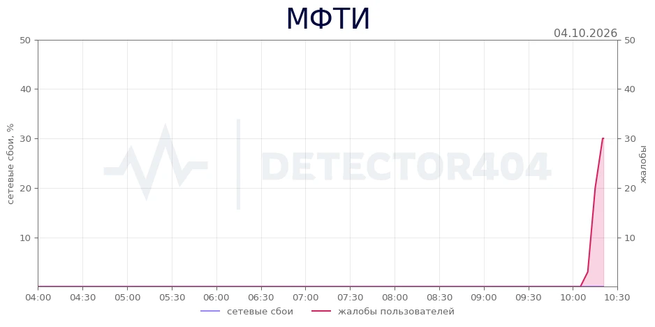 МФТИ - всплеск жалоб
