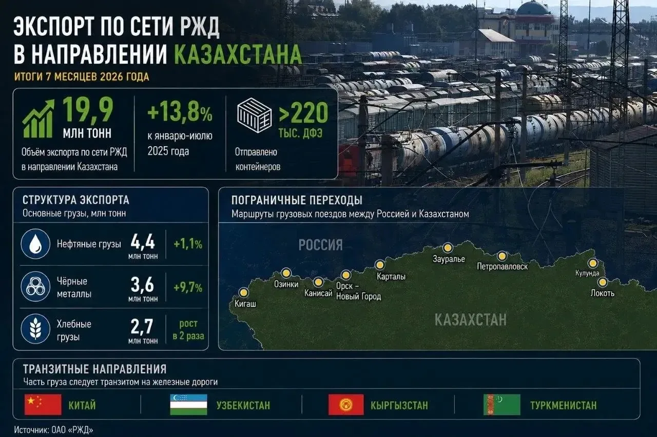🇷🇺🇰🇿 Экспортные перевозки в направлении Казахстана выросли на 13,8% за 7 месяцев