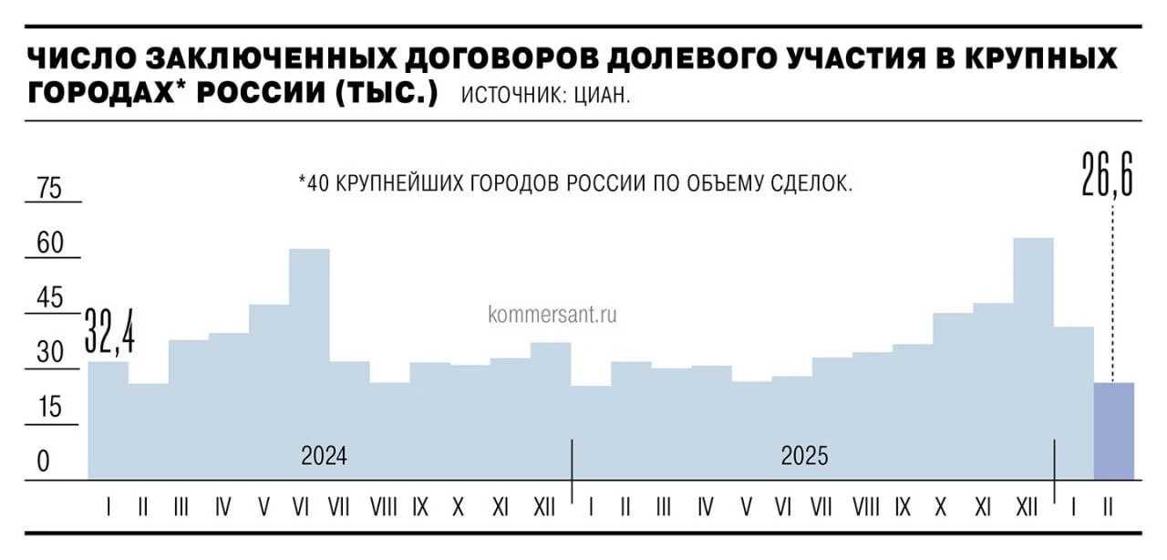 Продажи новостроек в феврале сократились примерно на 18% год к году на 40 крупнейших региональных ры