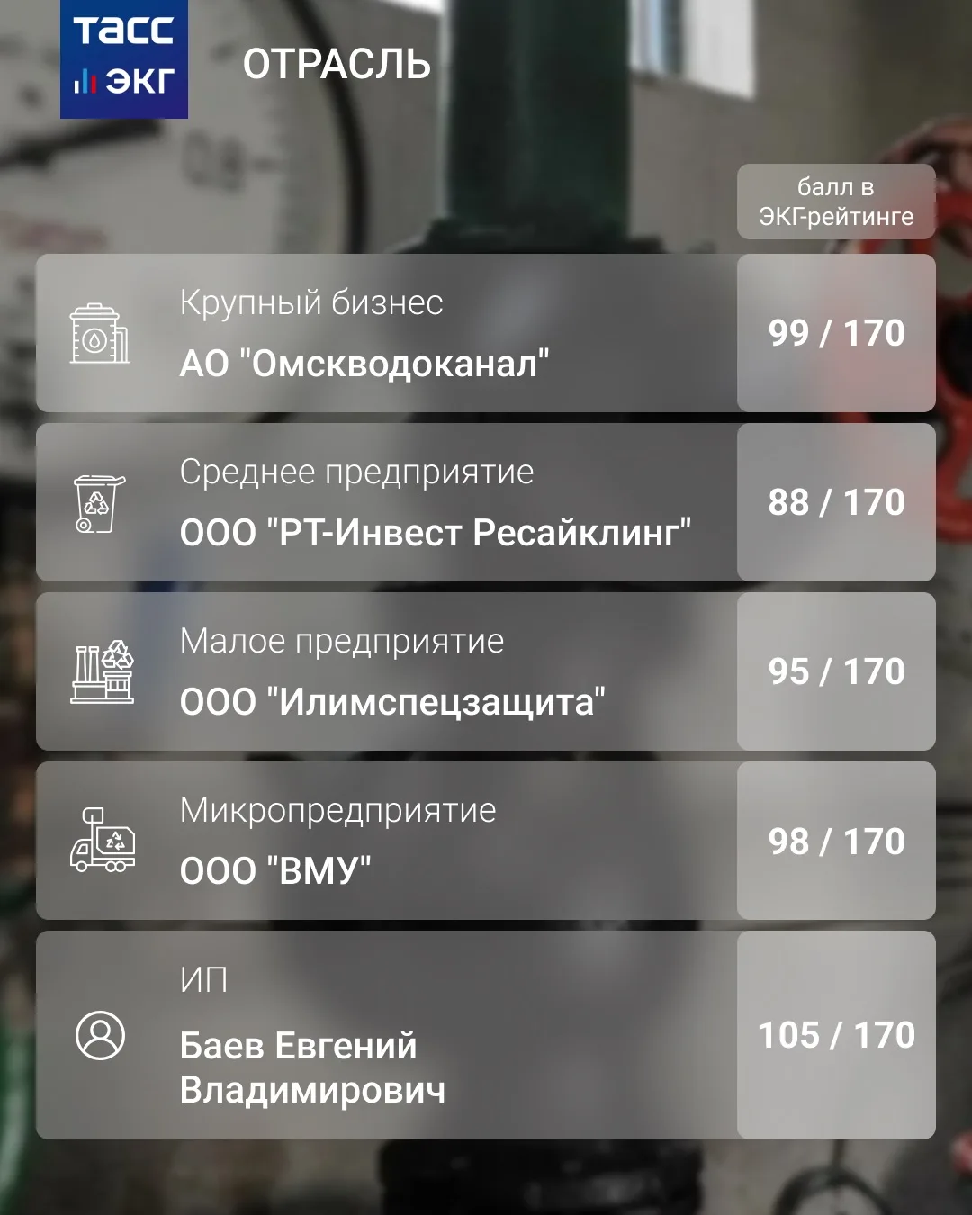 #ТАСС_ЭКГ_Отрасль

ЭКГ-рейтинг компаний в секторе "Водоснабжение; водоотведение, организация сбора и