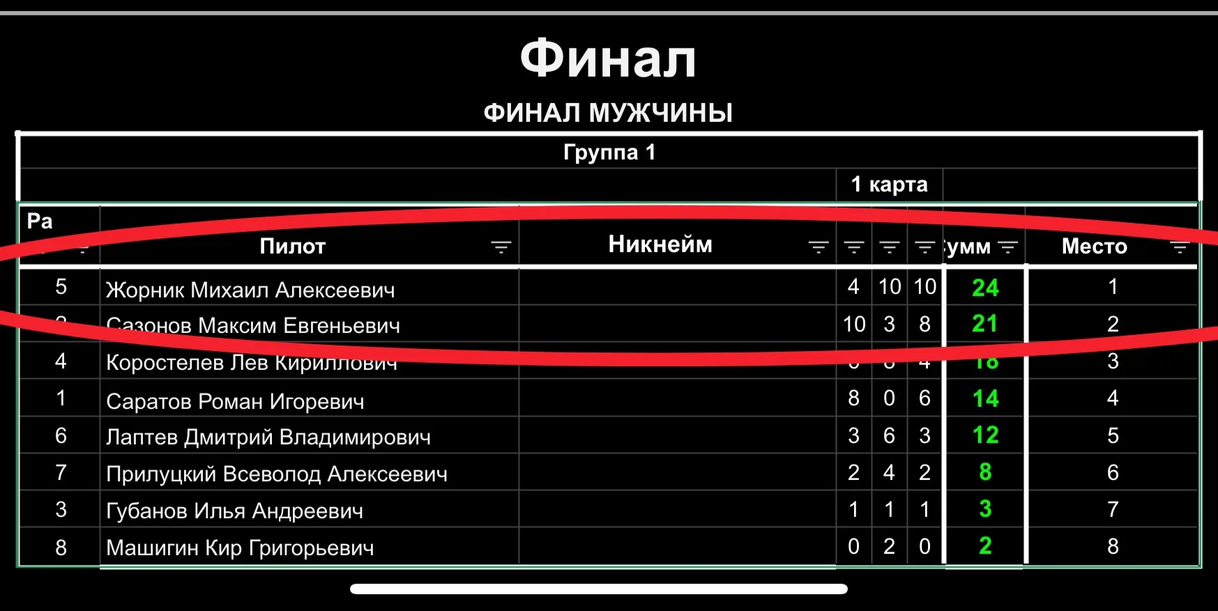12 сентября 2026 года состоялись онлайн Чемпионат и Первенство Северо-Западного федерал...