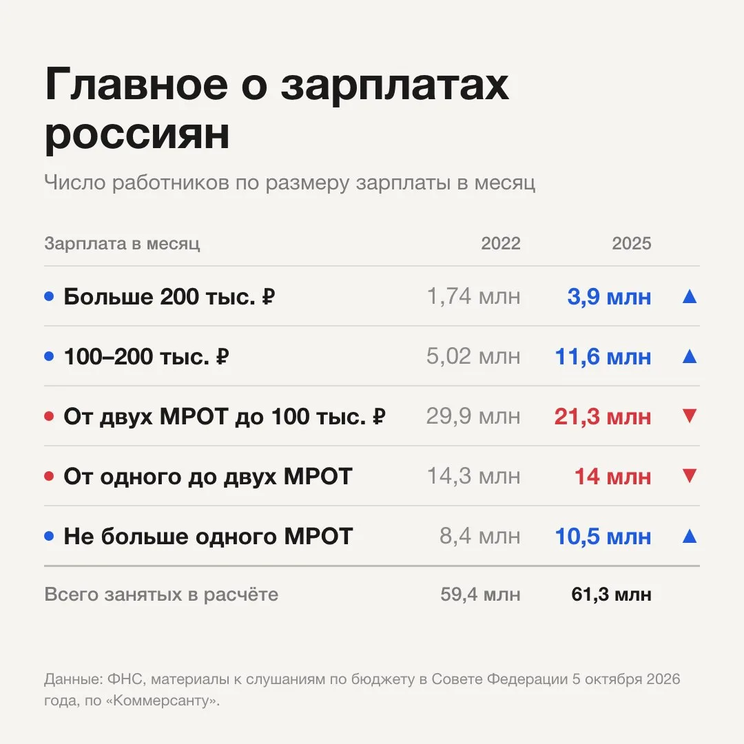 Россиян с зарплатой выше 200 тысяч стало вдвое больше. Получающих не больше МРОТ — тоже...