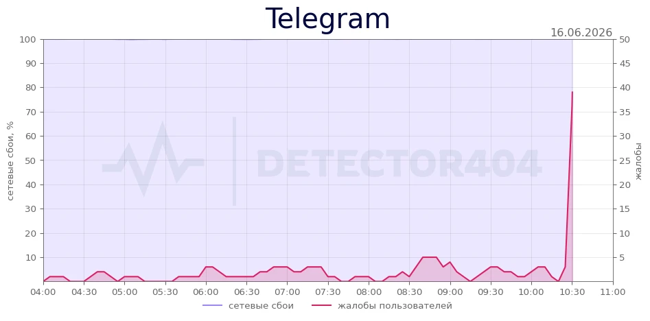 Telegram - всплеск жалоб