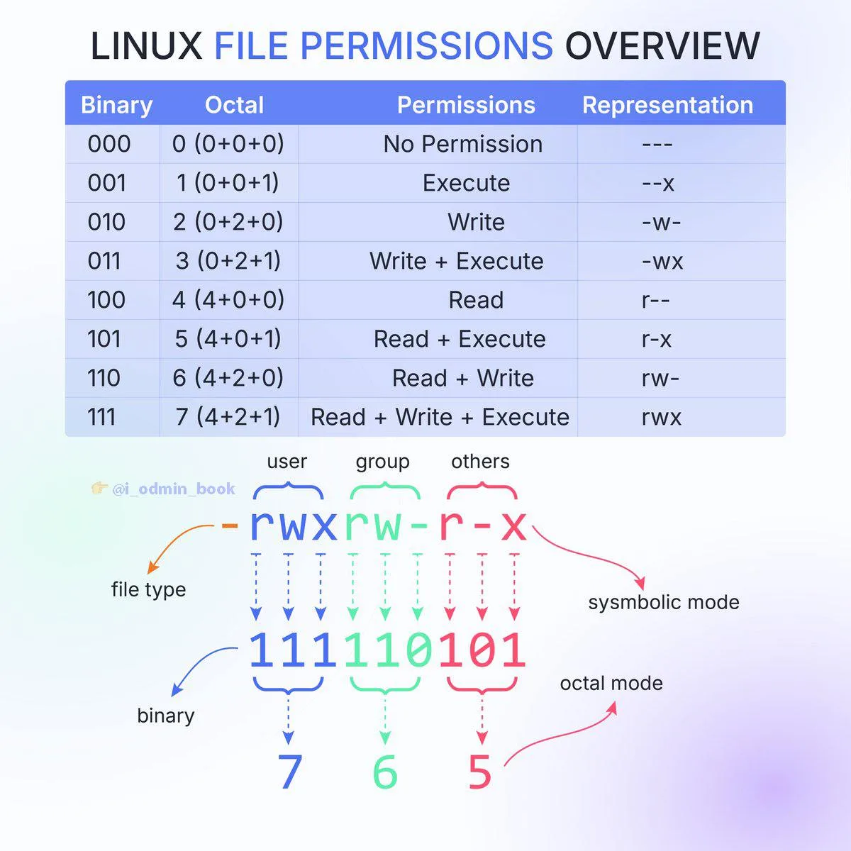 Картинка для понимания разрешений файлов в Linux