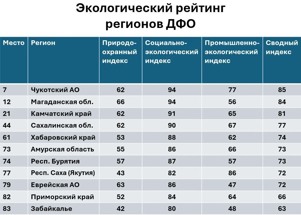 Сахалинская область заняла 44 место в экологическом рейтинге регионов России