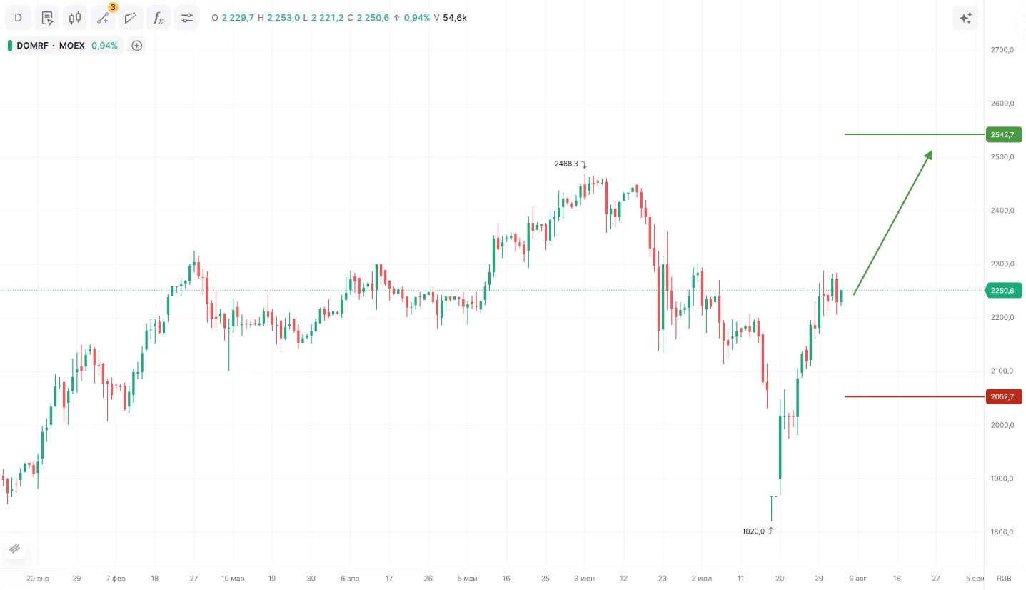 📈 ПАО «ДОМ.РФ» ао
Тикер: DOMRF
Идея: Long ⬆️
Срок идеи: 3-4 недели
Цель: 2542,10 руб.
Потенциал иде