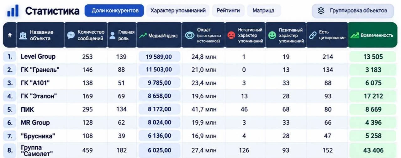Level Group и «Гранель» обошли ПИК и «Самолет» в медиарейтинге застройщиков