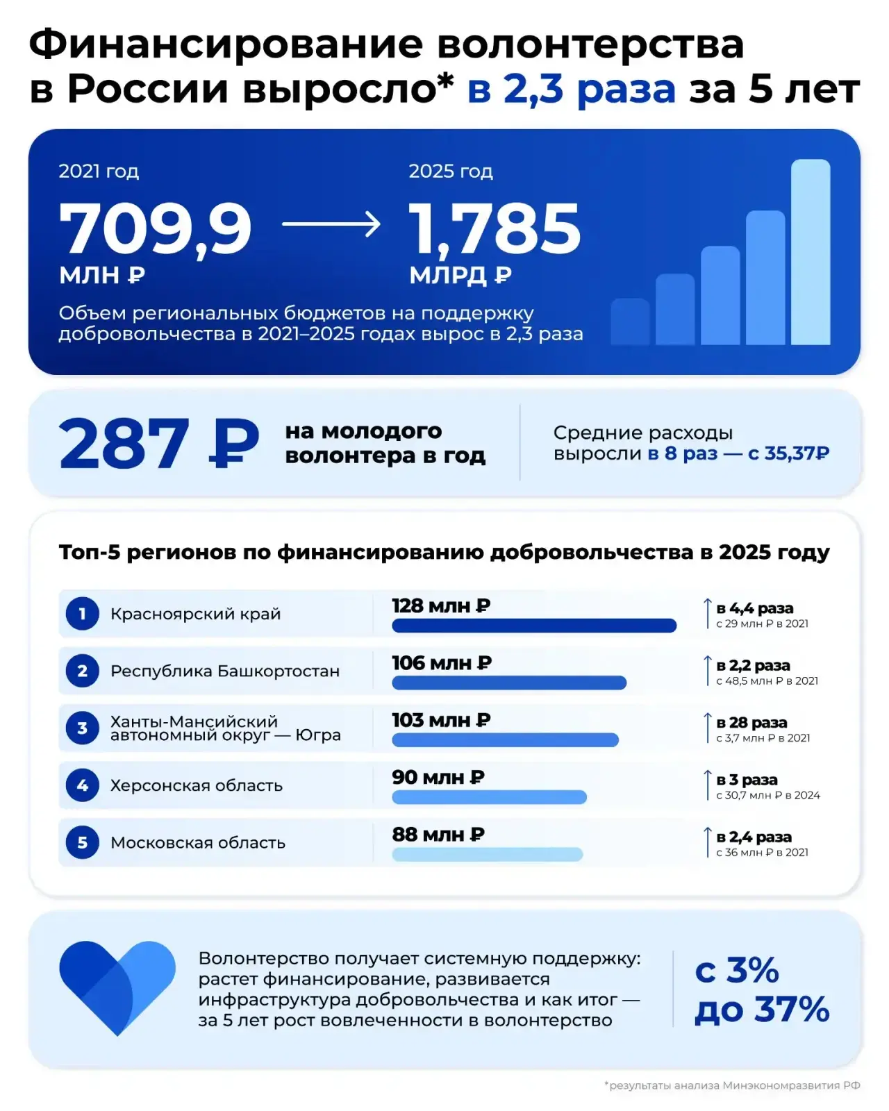 1,8 млрд рублей - поддержка добровольчества в 2025 году

Провели исследование вместе с Минэкономразв