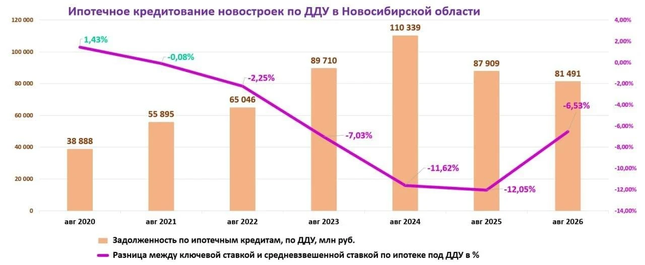 💻 Расходы федерального бюджета и застройщиков Новосибирской области на льготную ипотек...