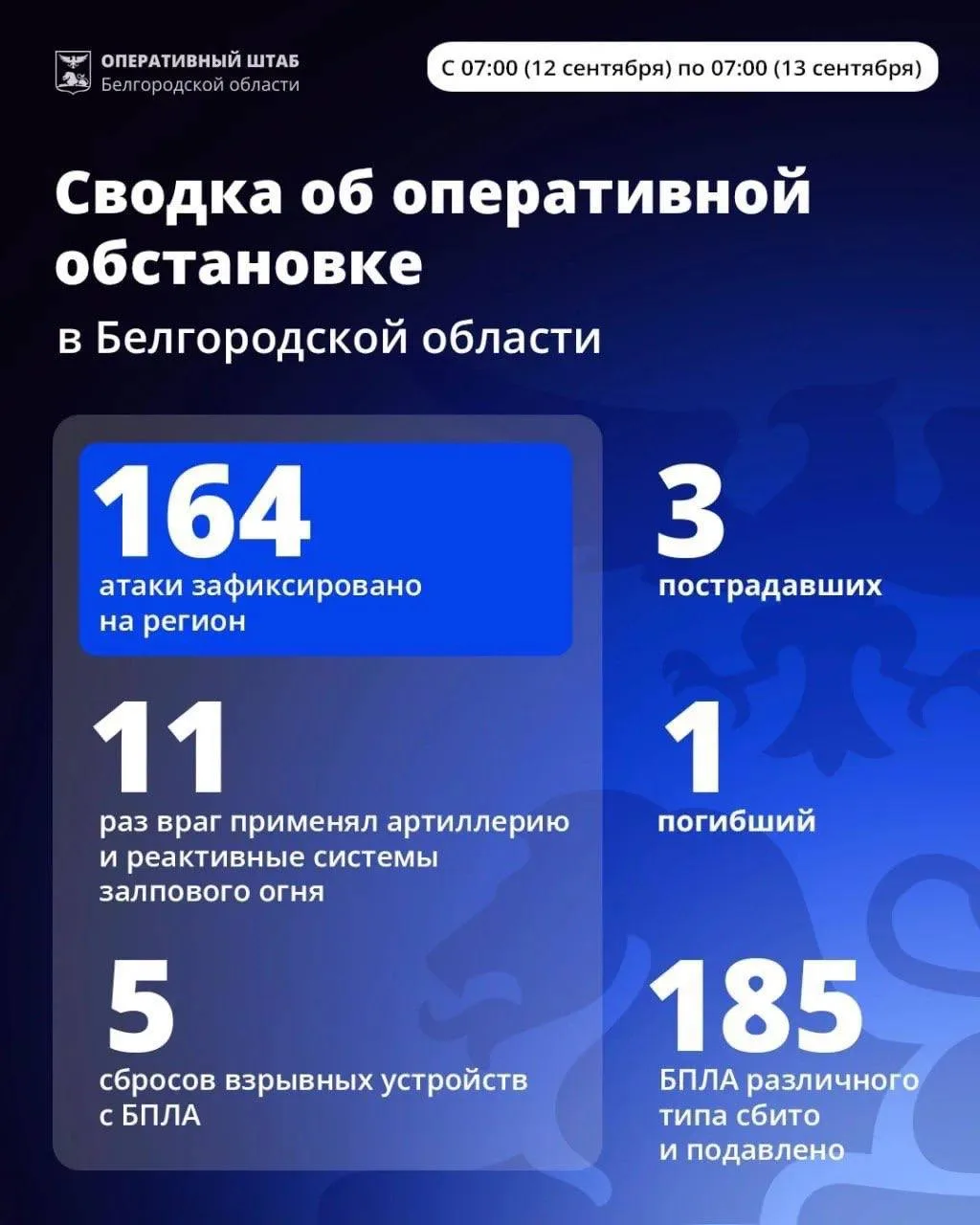 Один человек погиб, трое пострадали в результате атак на Белгородскую область за сутки.