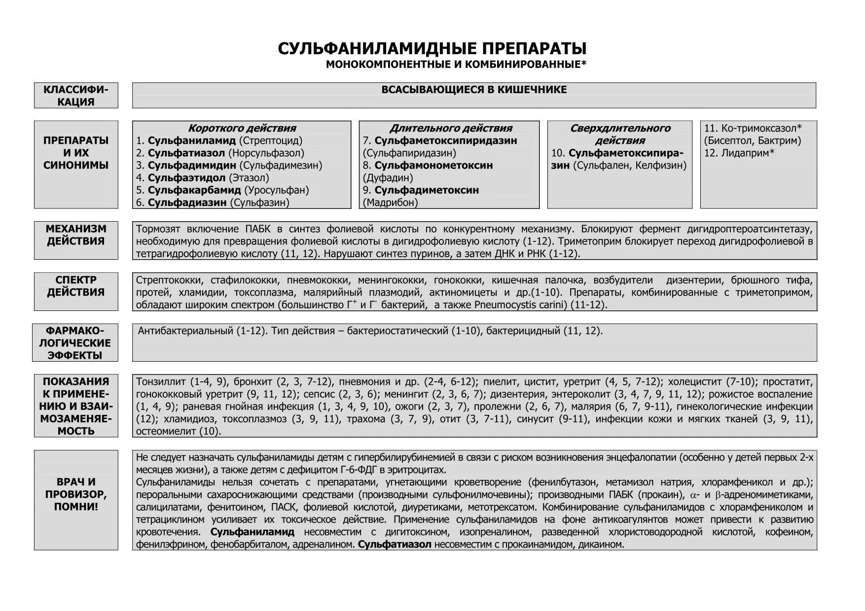 Сульфаниламидные лекарственные средства