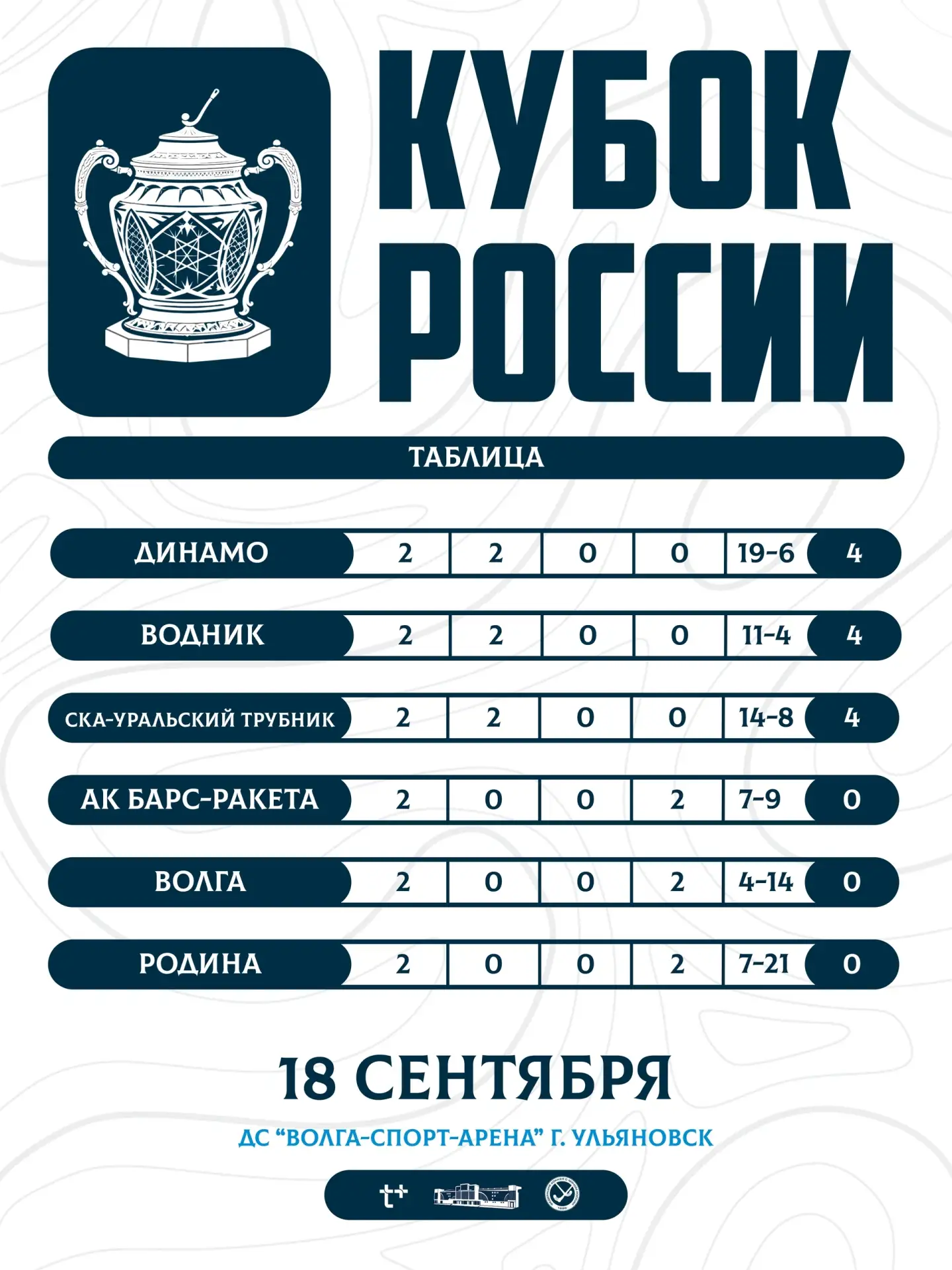 Таблица после второго игрового дня Кубка России 🏑