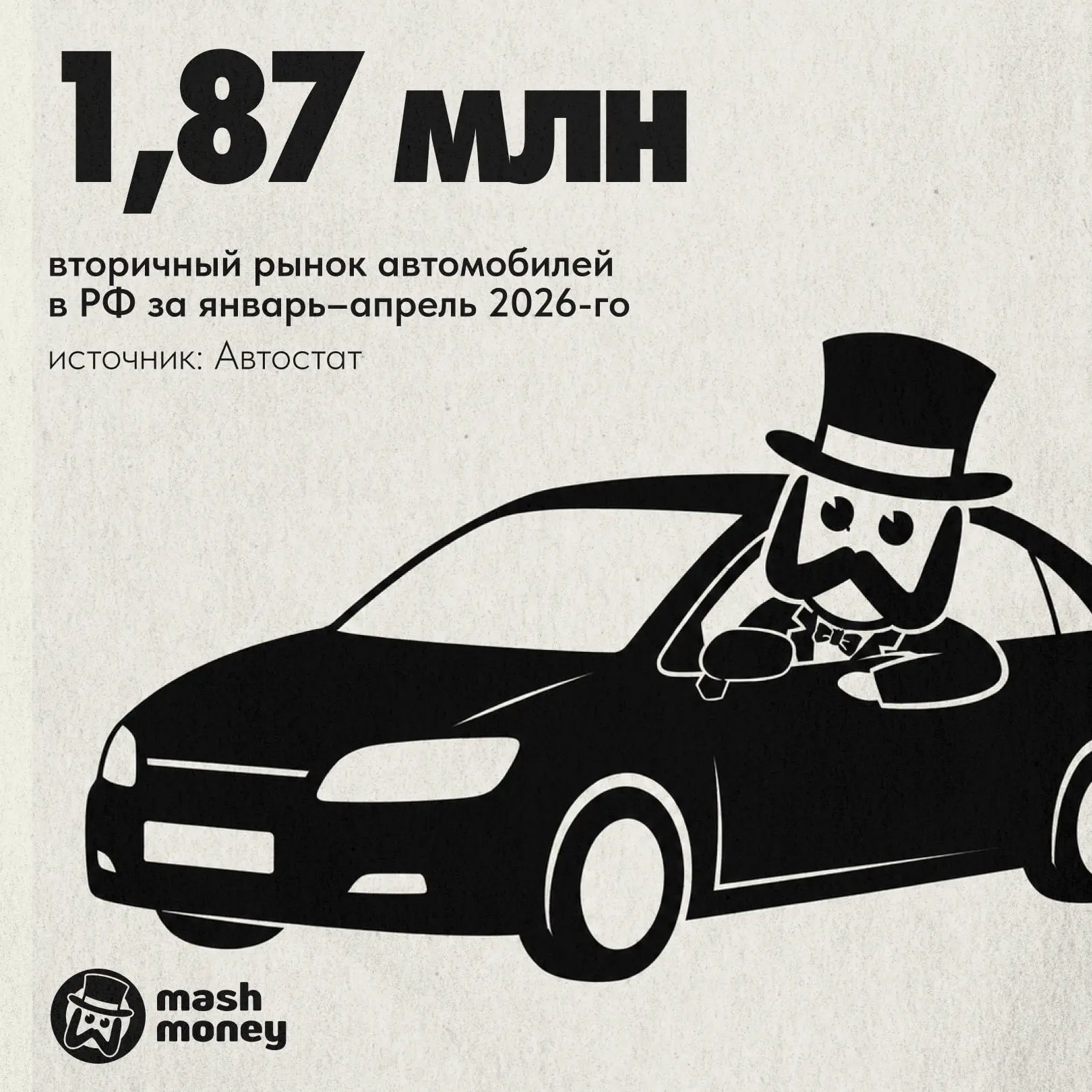 За первые четыре месяца 2026 года на российском авторынке оказалось почти 1,87 млн автомобилей с про
