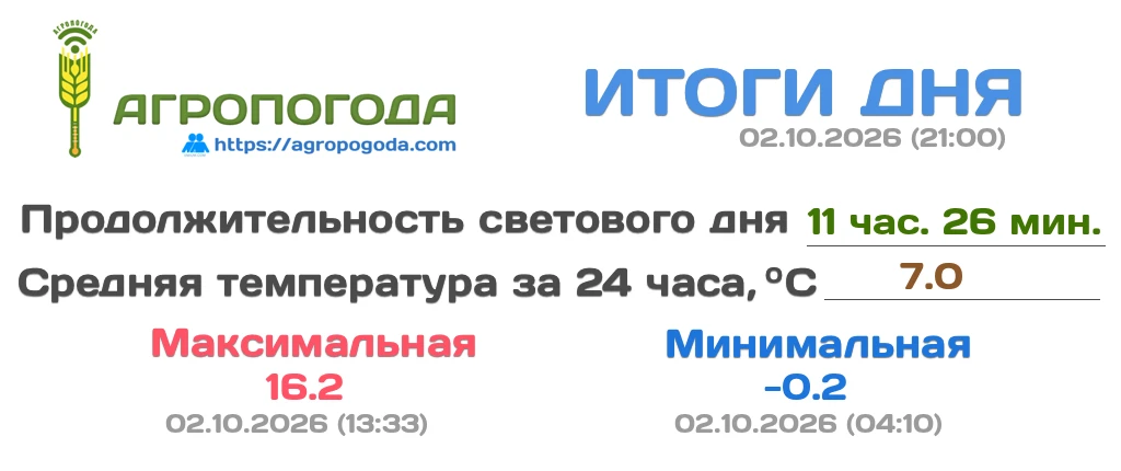 Итоговая сводка на 02.10.2026 (21:00)