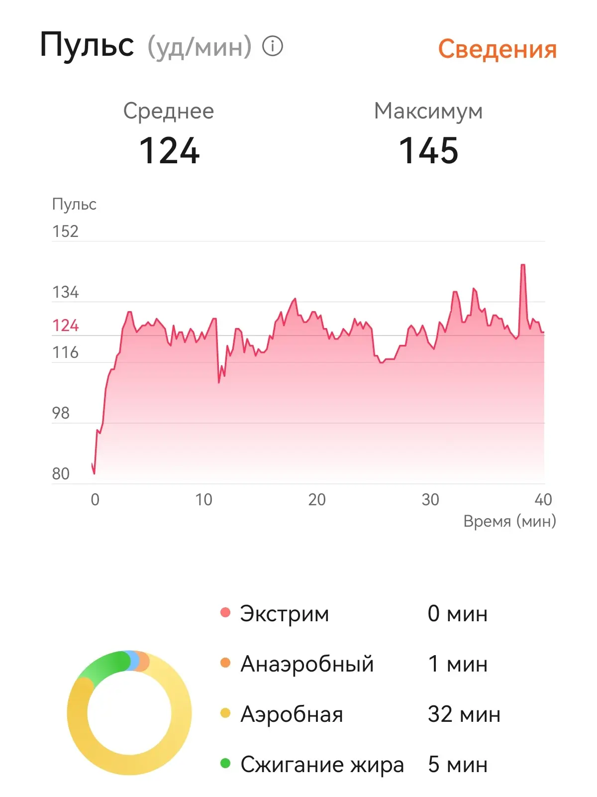 Сказка, что жир горит только с 40-й мин кардио, рассчитана на наивных.