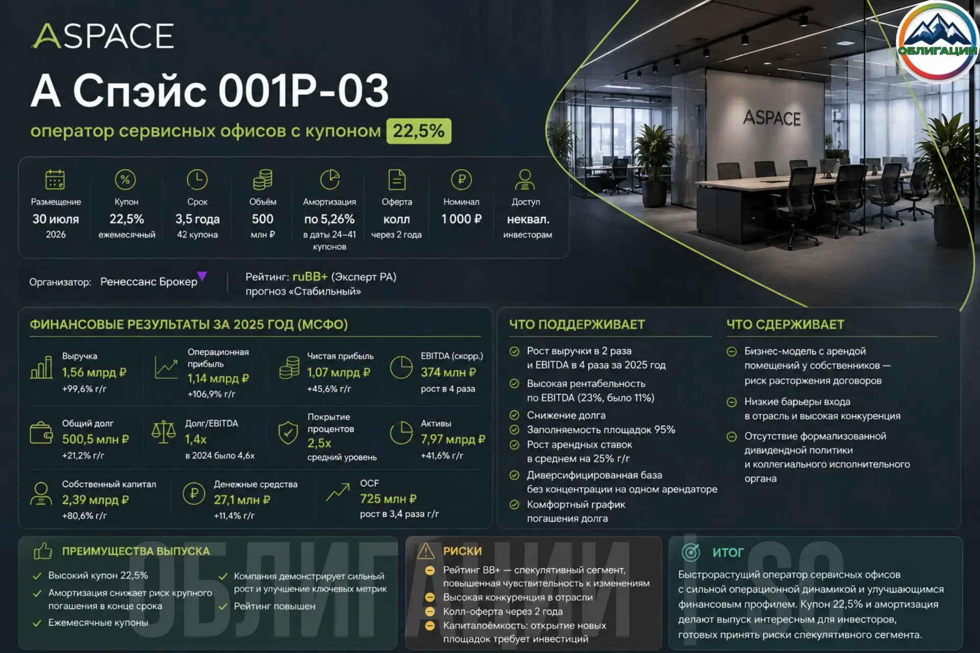 🏢А Спэйс 001Р-03: оператор сервисных офисов с купоном 22,5%

АО «А Спэйс» (бренд ASPACE) — оператор