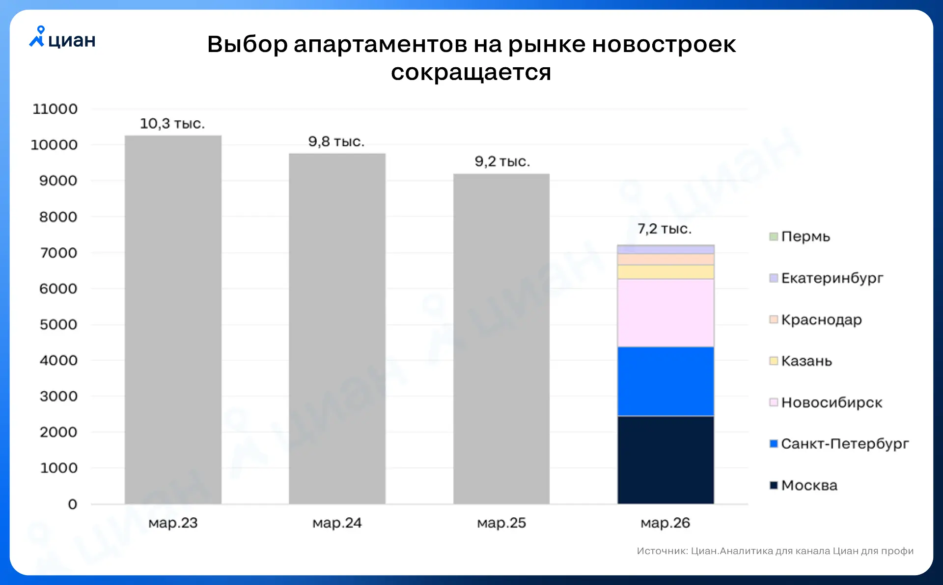 🏙️ Апартаментов всё меньше  Только в 7 из 16 городов-миллионников в марте 2026 г. продаются апартаме