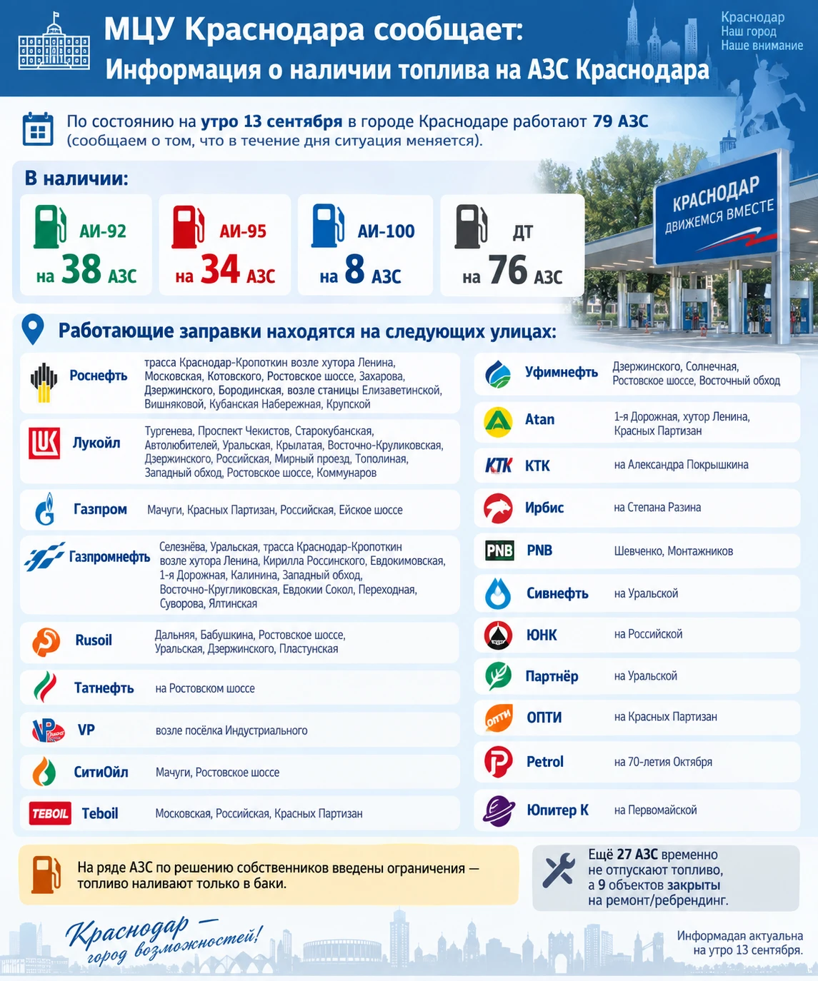 ⛽️ Сегодня в Краснодаре работают 79 АЗС