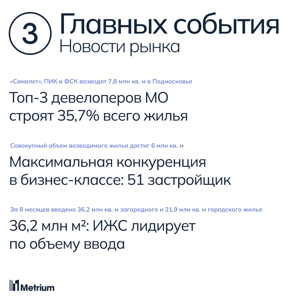 1) Подмосковные застройщики, по подсчетам аналитиков «Метриум», возводят 7,8 млн кв. м ...