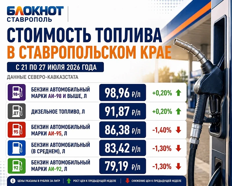 АИ-92 за 79 рублей: цены на топливо на Ставрополье снижаются

Так, во всяком случае, сообщают в Севе