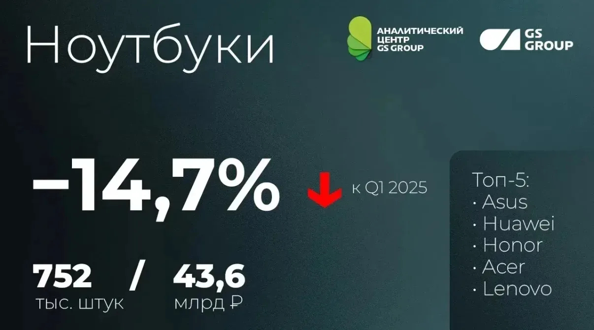 Аналитики GS Group: в России сокращается спрос на ноутбуки. Asus — в лидерах  Аналитический центр GS