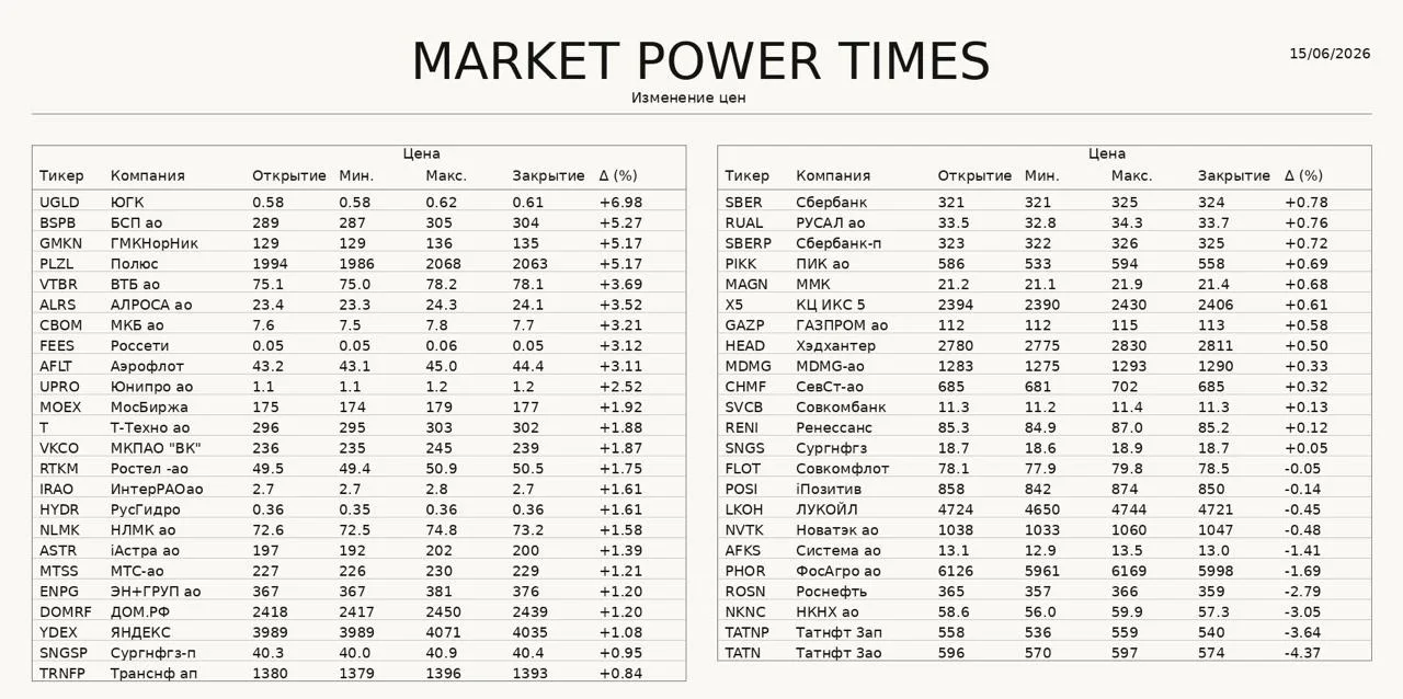 🚀 Динамика рынка
Индекс Мосбиржи растет на 0,69% с начала торгов


🔥 Общий фон: ближневосточный ми