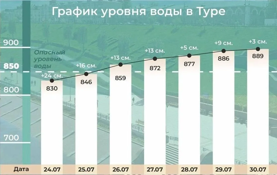 Тюменская Тура продолжает расти
