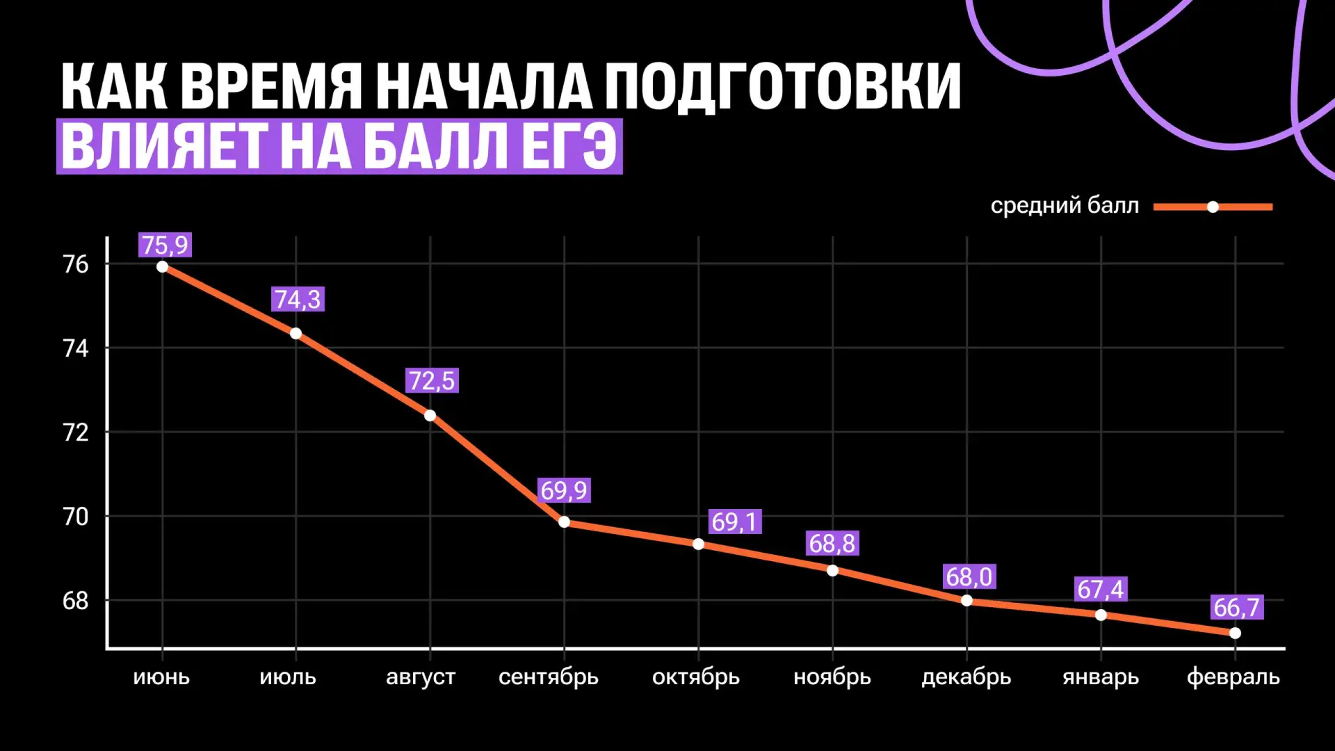 Хотим показать вам статистику средних баллов в зависимости от начала подготовки к ЕГЭ.

Чем раньше