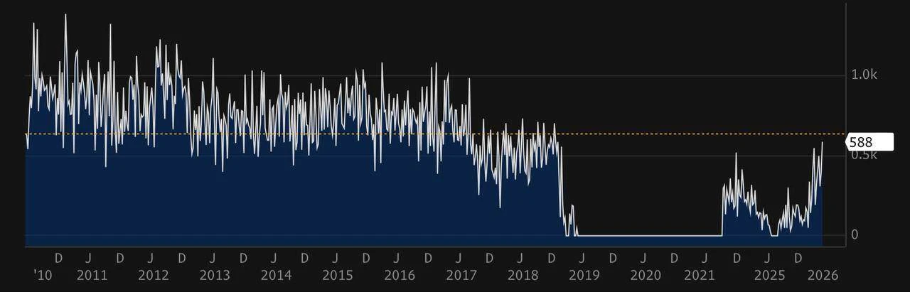Импорт США сырой нефти из Венесуэлы достиг на прошлой неделе максимума за семь с половиной лет, что 