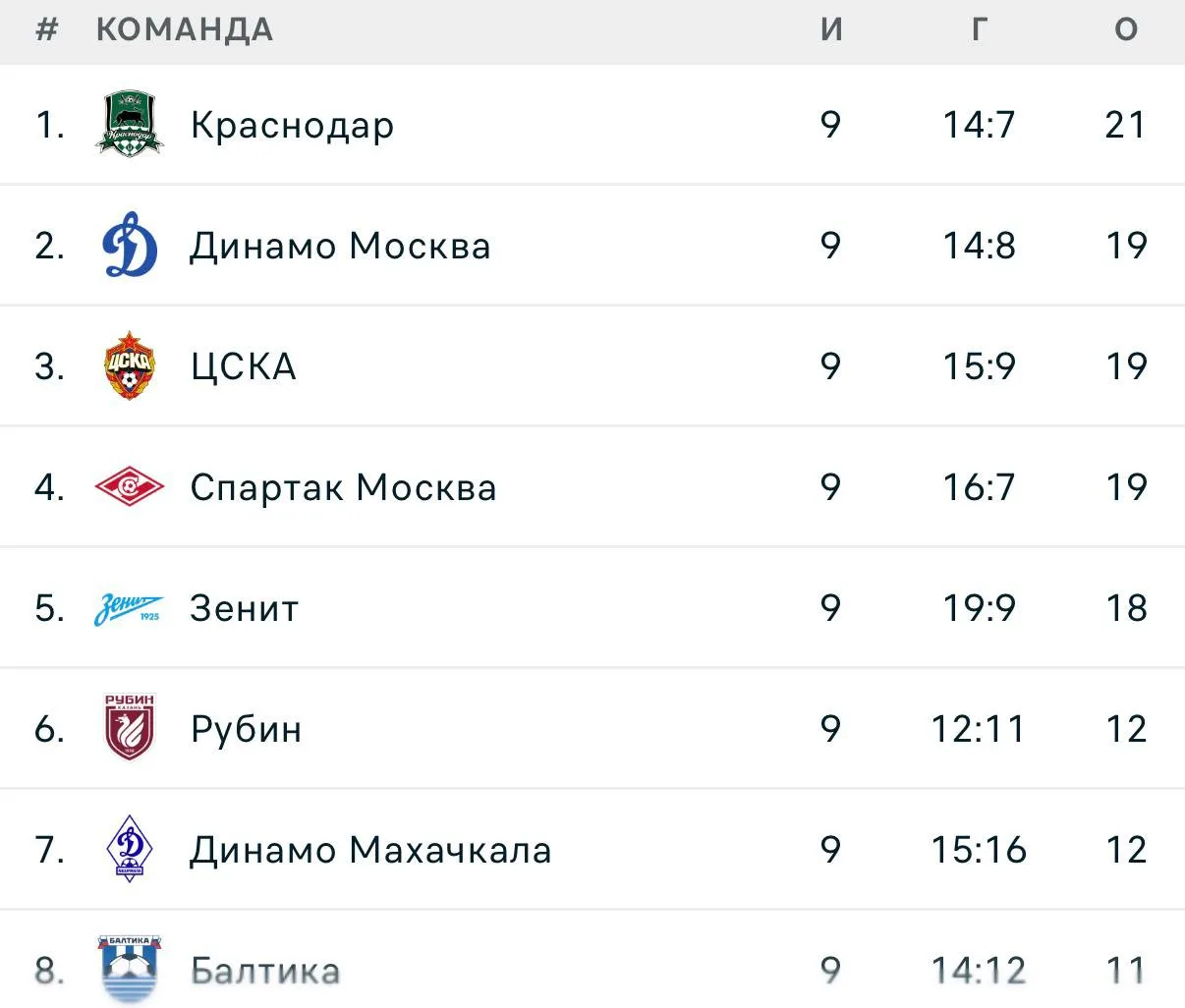 📹 Турнирная таблица РПЛ после 9 тура: