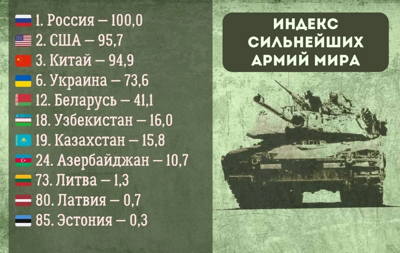 Россию назвали сильнейшей армией в мире