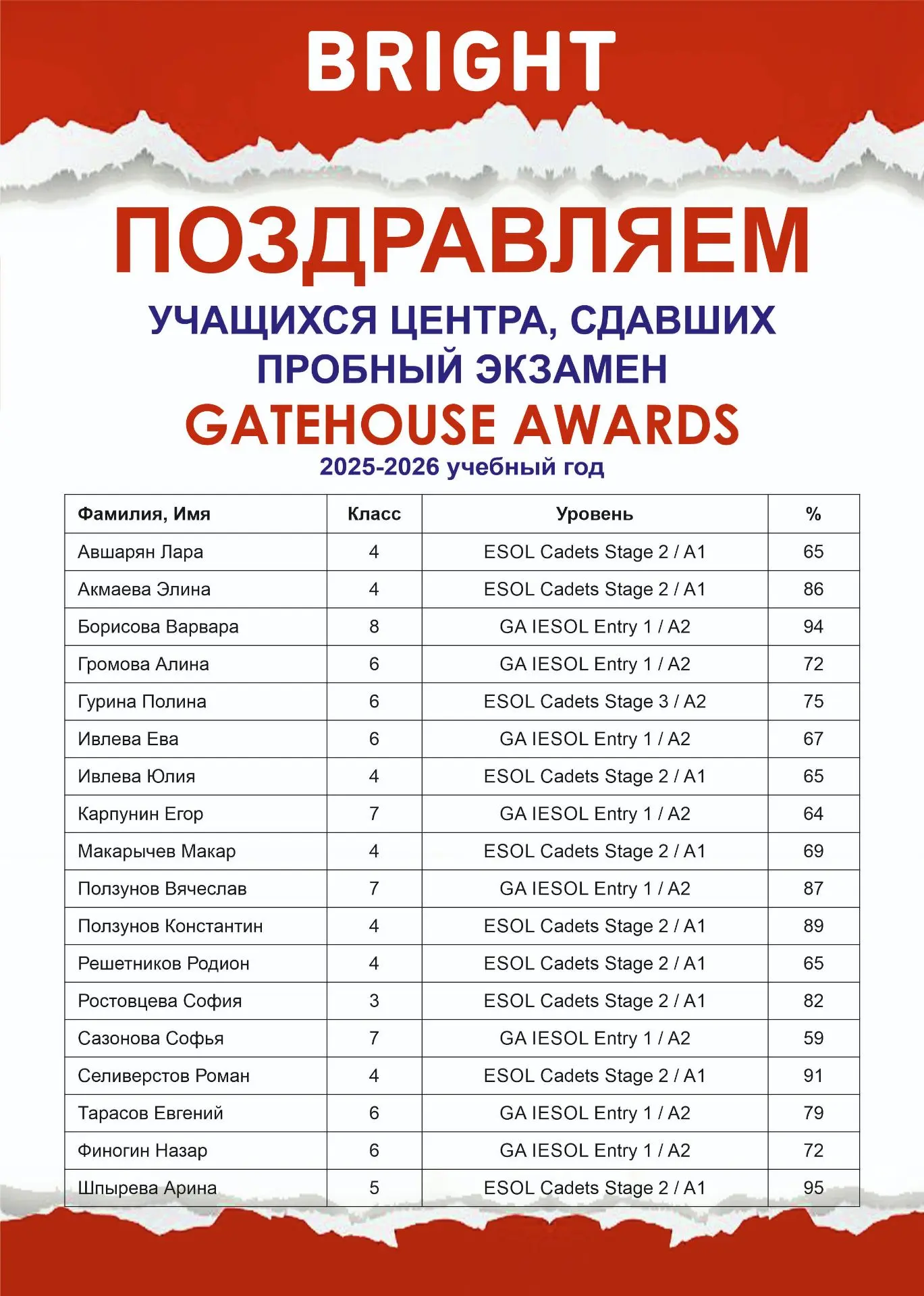 Итоги второго потока пробных экзаменов GATEHOUSE AWARDS! 📝✨
