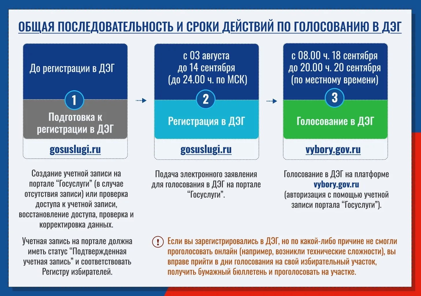 🗳 Голосуй не выходя из дома: как работает ДЭГ