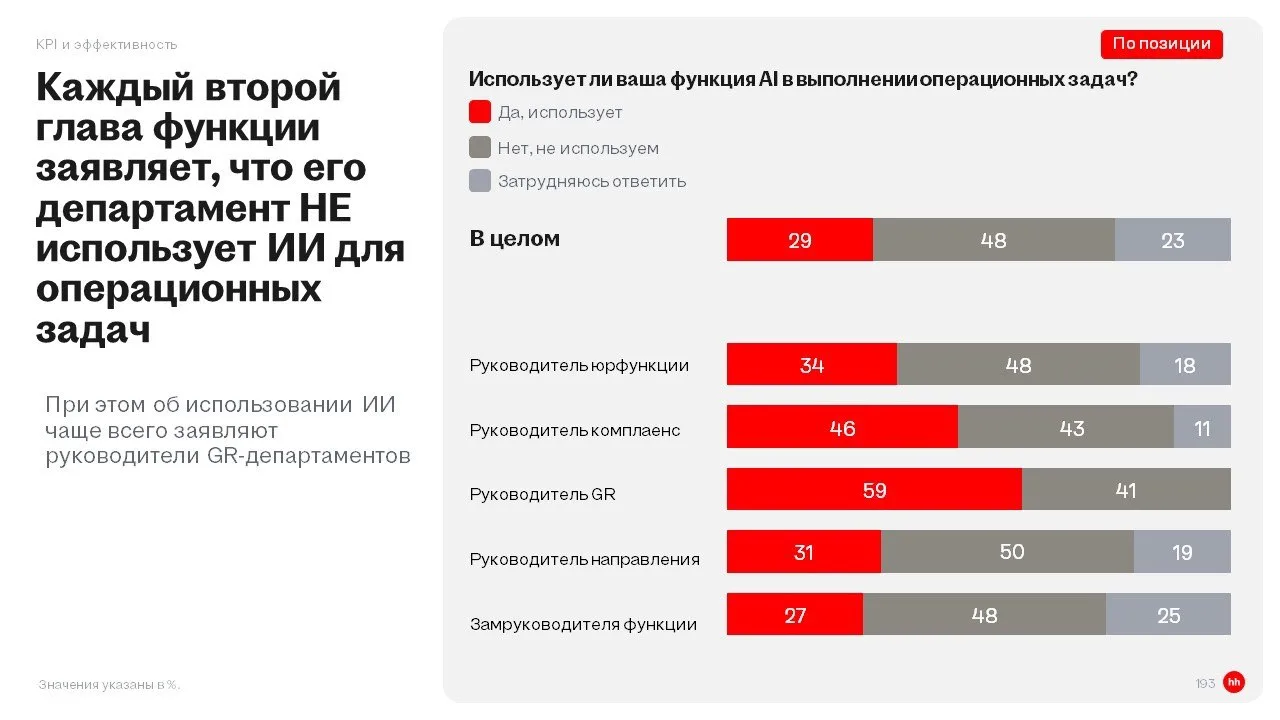 ИИ в юридической функции: все говорят, половина не делает