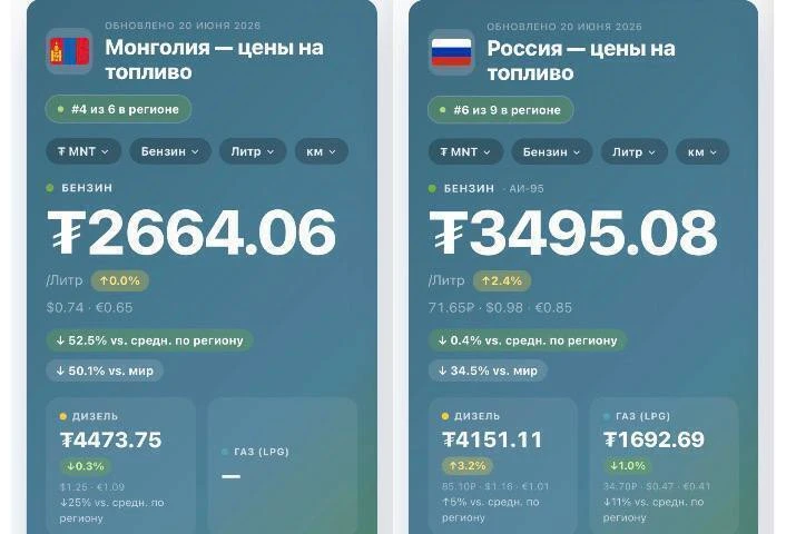 Бензин в Монголии стал дешевле, чем в России: за АИ-92 на АЗС Улан-Батора просят около 55₽ за литр. 