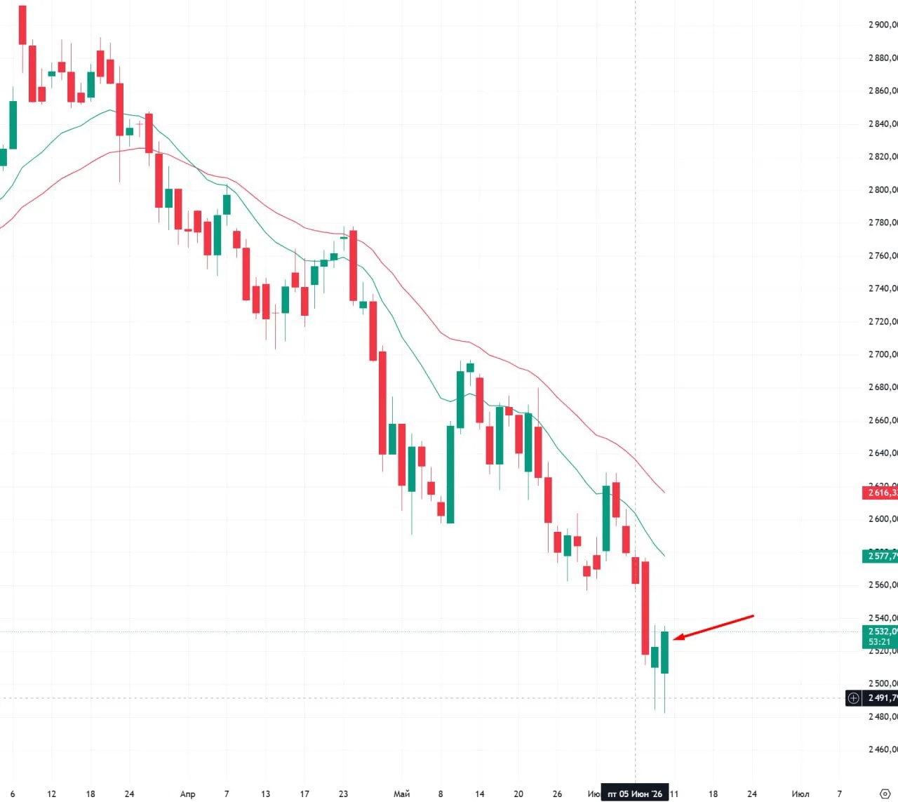 Господи, это же чудо какое-то!
Второй день радости!!!
index IMOEX daily