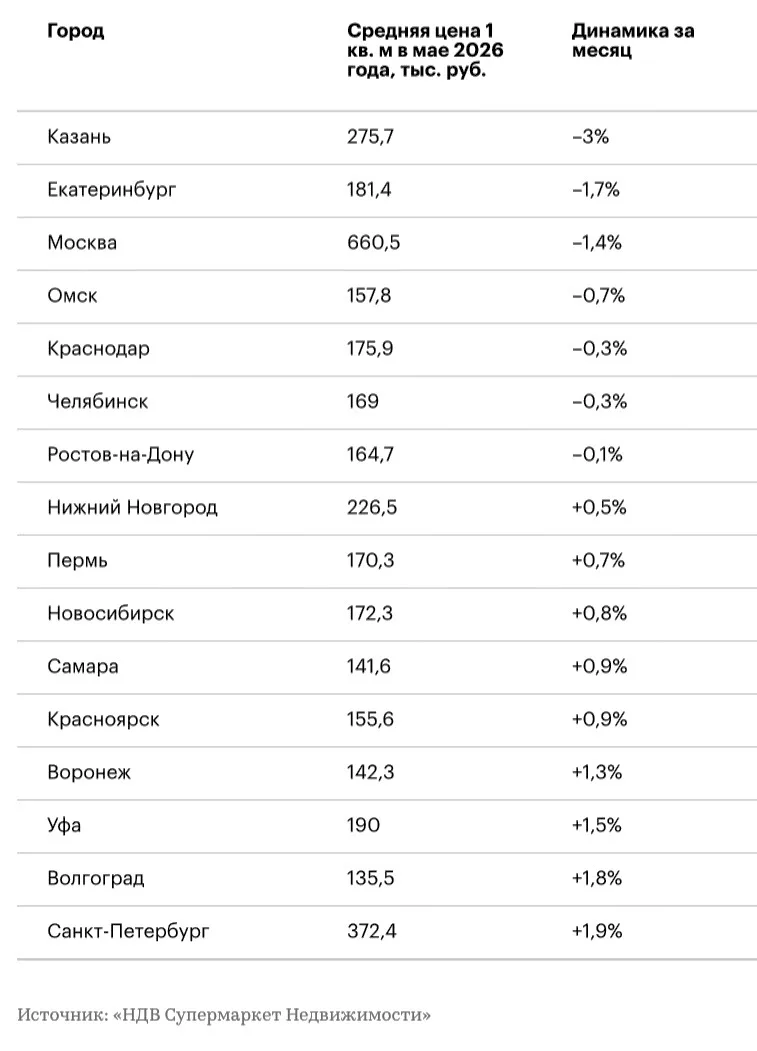 📈Петербург стал лидером по росту цен на новостройки среди российских мегаполисов

По данным аналити