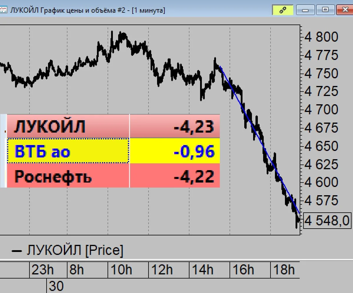 Даванули после 16 часов рынок конкретно нефтянкой. Которую начали лить "по струнке". Завтра посмотри
