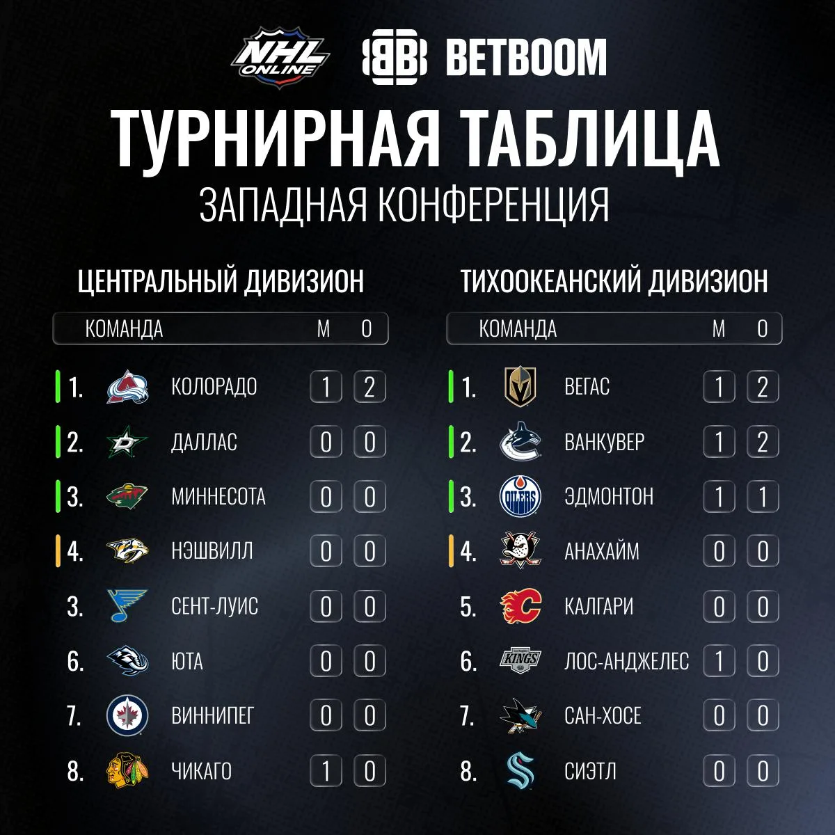📰 Утренний дайджест по итогам игрового дня НХЛ!