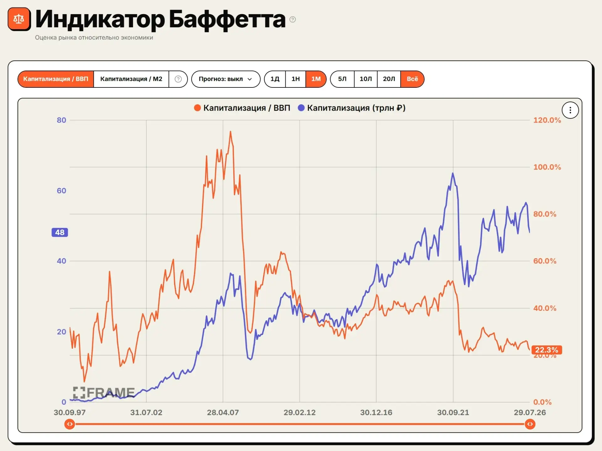 Индикатор Баффета на РФ рынке
-----------------------
 - соотношение капитализации компаний к ВВП, н