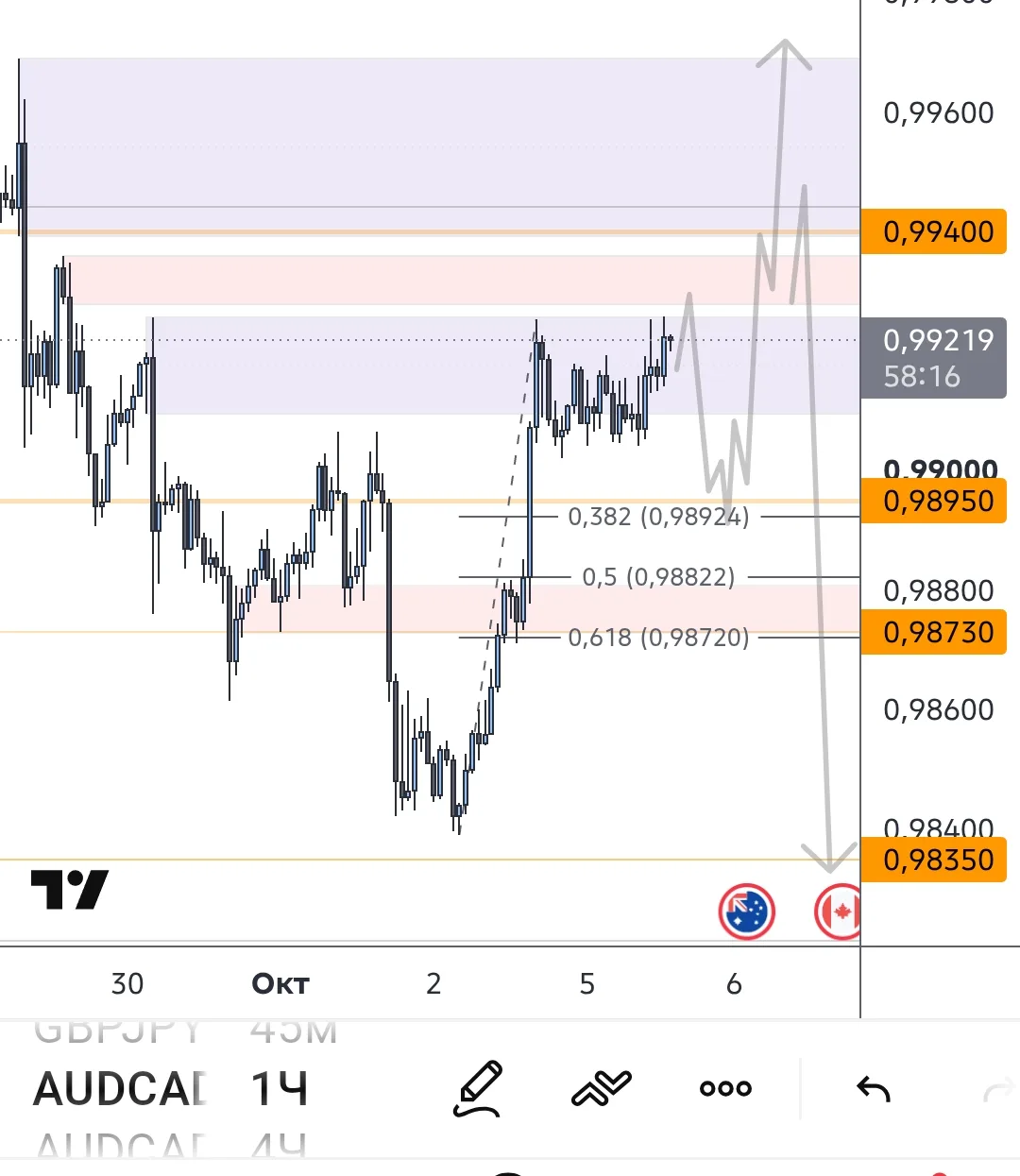 Про #AUDCAD с комментариев . Пока для меня не понятно , вижу накопление младшей структу...
