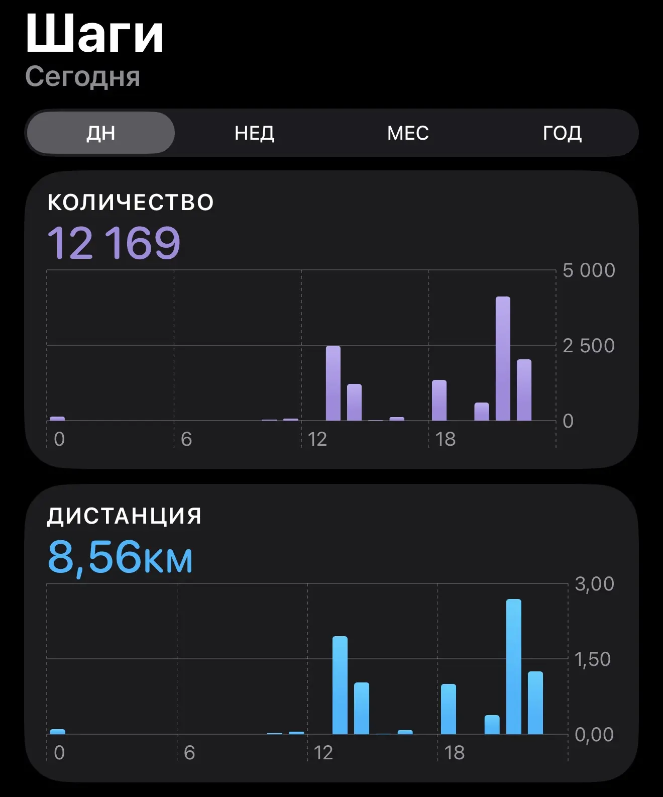 Ахахха))) чётко прослеживается по времени, как я сходил за обедом и за ужином. Спортсмен получается!