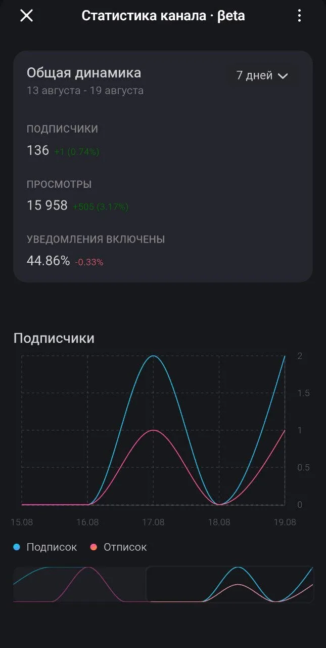 Макс добавил статистику каналов