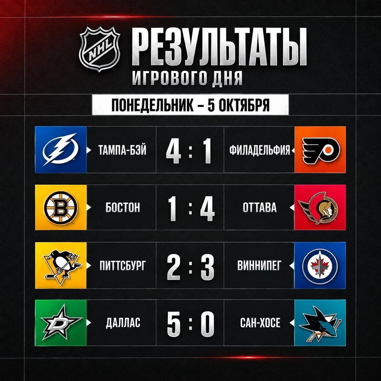 Результаты игрового дня.